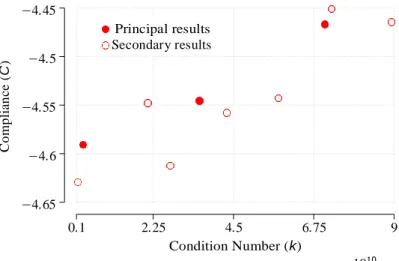 Figure 6.15 – The multi-objective Pareto front for irregular distribution of the cantilever beam  discretization, obtained with the automatic optimization routine