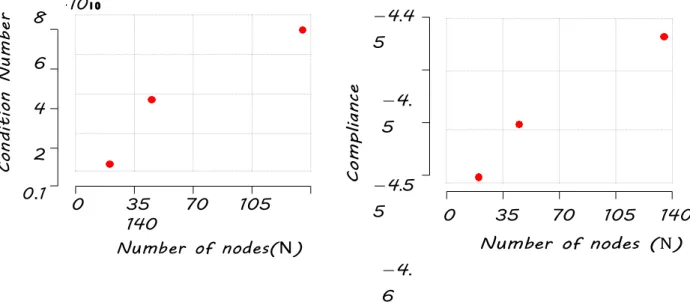 Figure 6.16 – Condition number (k) and Compliance (C) as a function of the number of nodes  (N ), carried out for three different optimization discretization of cantilever beam