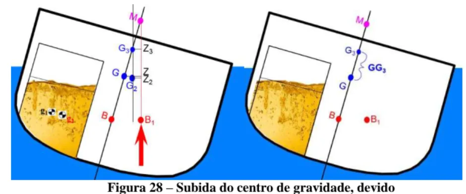 Figura 28 – Subida do centro de gravidade, devido  aos espelhos líquidos