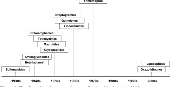 Figure 1: Timeline of the discovery of new antibiotics (Norrby et al., 2009). 