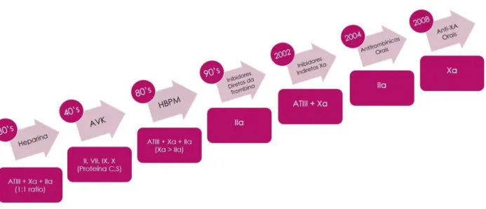 Figura 1- Ordem cronológica da descoberta dos anticoagulantes (adaptado de Reis, 2010)