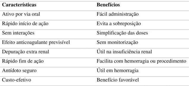 Tabela 1- Características ideais de um anticoagulante oral (adaptado de Marques da Silva, 2012)