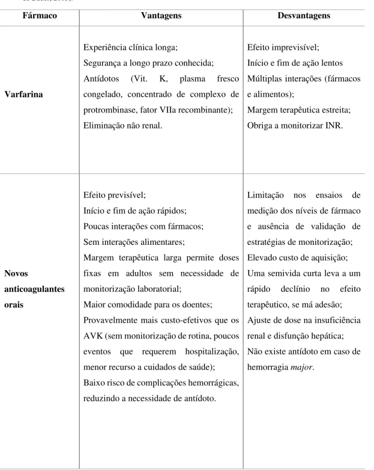 Tabela 4- Potenciais Vantagens e Desvantagens da Varfarina e dos Novos Anticoagulantes orais (adaptado  de Bauer, 2013)