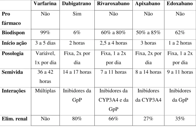 Tabela 5- Comparação das características farmacológicas da varfarina com os novos anticoagulantes orais