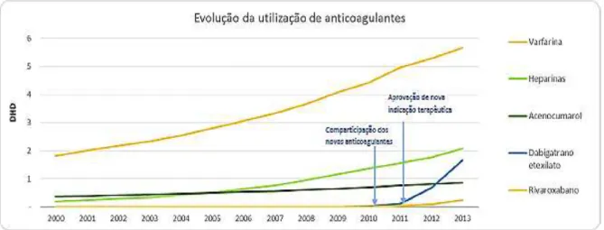 Figura  1  –  Evolução  da  utilização  de  anticoagulantes  em  Portugal  de  2000  a  2013  (Relatório  Anticoagulantes  2000-2013,  elaborado  pelo  Gabinete  de  Informação  e  Planeamento  Estratégico,  INFARMED, 2015)