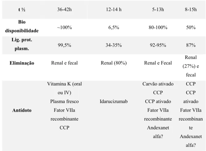 Tabela 4 – Anticoagulantes orais disponíveis em Portugal. 