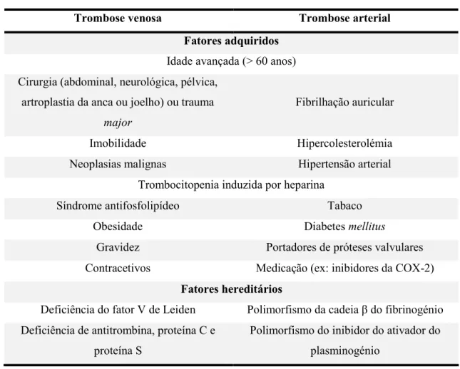 Tabela 6 – Fatores de risco para o desenvolvimento de trombose venosa e arterial (Adaptado de Tanaka  et al., 2009; Kasper et al., 2015)