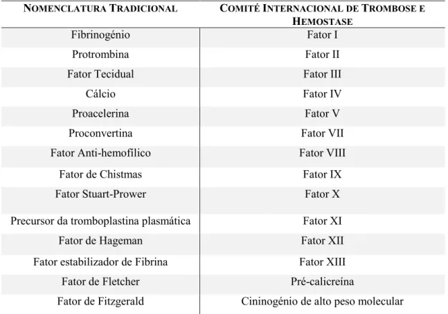 Tabela 1 - Nomenclatura dos fatores de coagulação (adaptado de Rodrigues et al., 2012)