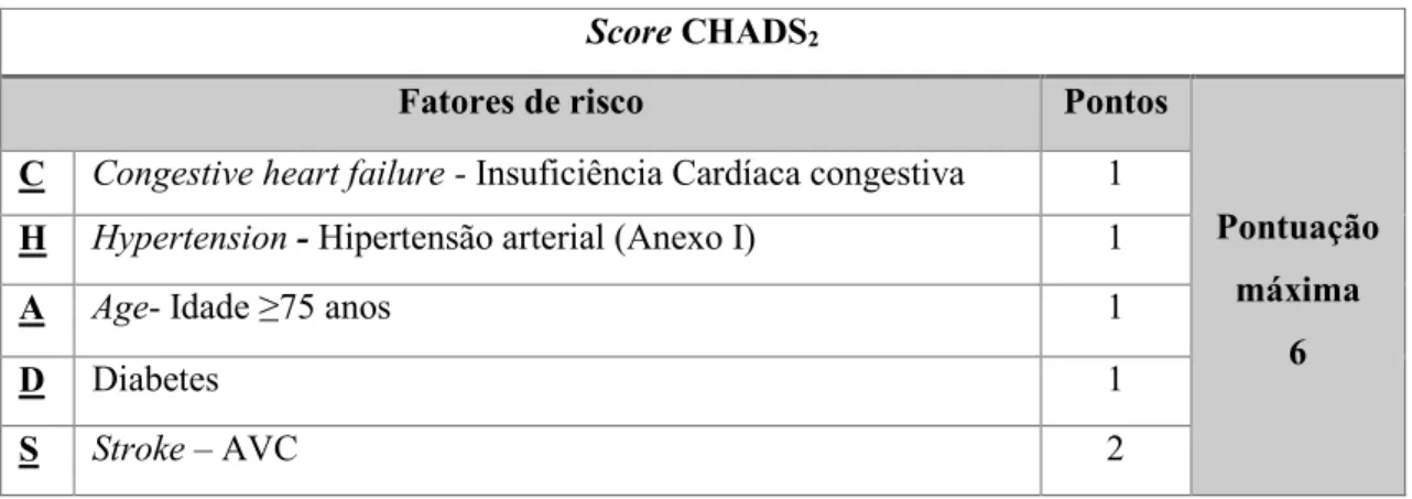 Tabela 2 - Score CHADS 2  (adaptado de Morais, 2012). 