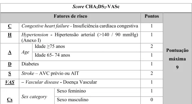 Tabela 3 - Score CHA 2 DS 2 -VASCs (adaptado de Morais, 2012). 