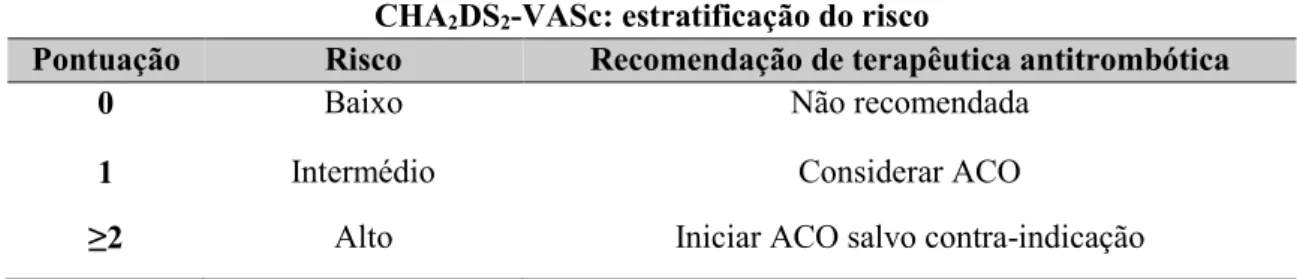 Tabela 4 - Estratificação do risco tromboembólico de acordo com o score CHA2DS2-VASc (adaptado de  January et al., 2014) 