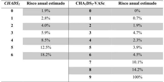 Tabela  5  -  Risco  anual  estimado  de  AVC  ou  embolismo  sistémico,  na  ausência  de  profilaxia  de  tromboembolismo,  em  indivíduos  com  FAnv  de  acordo  com  as  classificações  de  CHA 2 DS 2 -VASc  e  CHADS 2  (adaptado de Lip, 2010 &amp; Pro