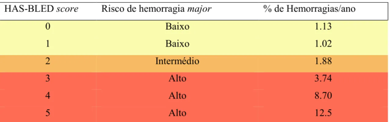 Tabela 7 - Estratificação do risco hemorrágico segundo o score de HAS-BLED (adaptado de Pisters et al.,  2010)