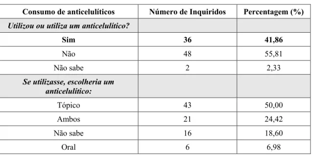 Tabela IV. Consumo de anticelulíticos da amostra. 