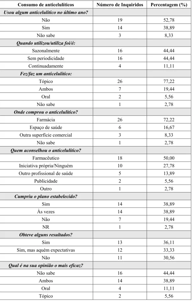 Tabela V. Consumo propriamente dito de anticelulíticos da amostra. 