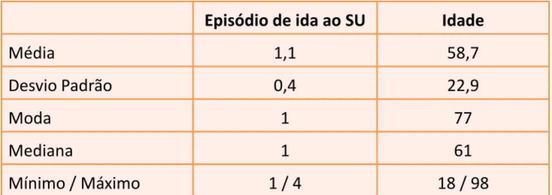 Tabela 1 - Caraterização da amostra relativamente ao episódio de ida ao SU e idade.