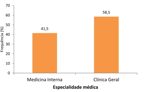 Figura 1 - Representação da frequência das especialidades médicas. 