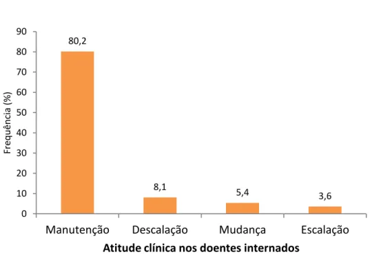 Figura 5 - Representação da frequência da atitude clínica nos doentes internados.