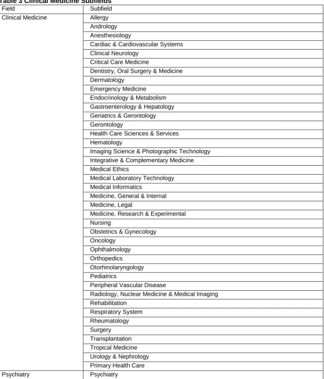 Table 3 Clinical Medicine Subfields 
