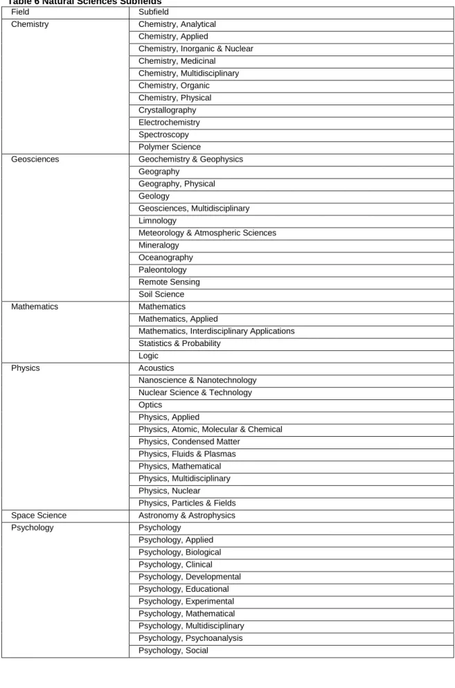 Table 6 Natural Sciences Subfields 