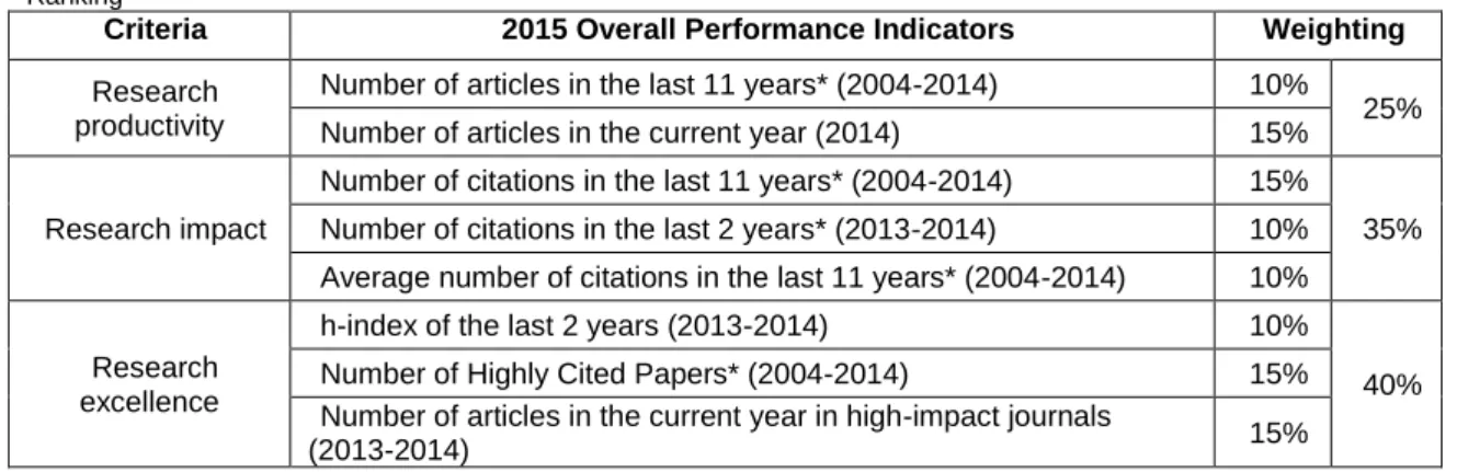 Table 1 The Criteria and Indicators, and Their Respective Weightings, Used for the Overall Performance-Based  Ranking 