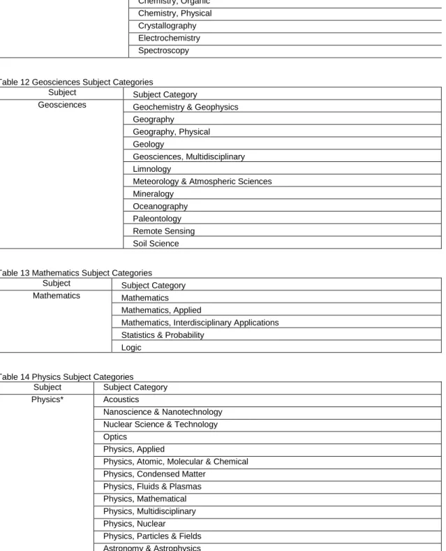 Table 13 Mathematics Subject Categories  Subject  Subject Category  Mathematics  Mathematics 