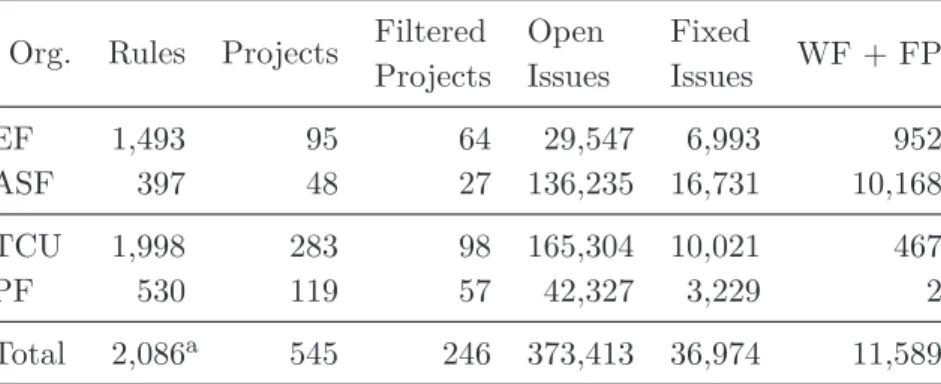 Table 2.2: Overview of the collected data. The last column indicates quantity of (W)on’t (F)ix and (F)alse-(P)ositive issues.