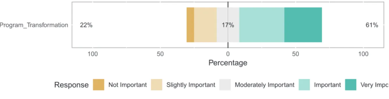 Figure 2.3: How important is the use of program transformation tools to fix issues reported by ASATs? (Q4)