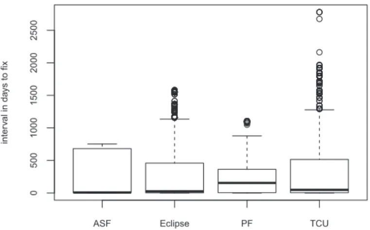 Figure 2.4: Descriptive statistics with the interval in days to fix reported issues (grouped by organization)