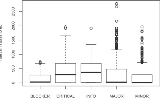 Figure 2.8: Descriptive statistics with the interval in days to fix reported issues (grouped by severity)