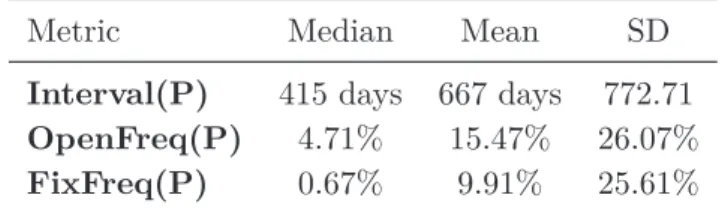 Table 2.5 summarizes some descriptive statistics related to these metrics. Based on Interval(P), it is possible to realize that most projects in our dataset are using SonarQube for at least one year (median of Interval(P) is 415 days)