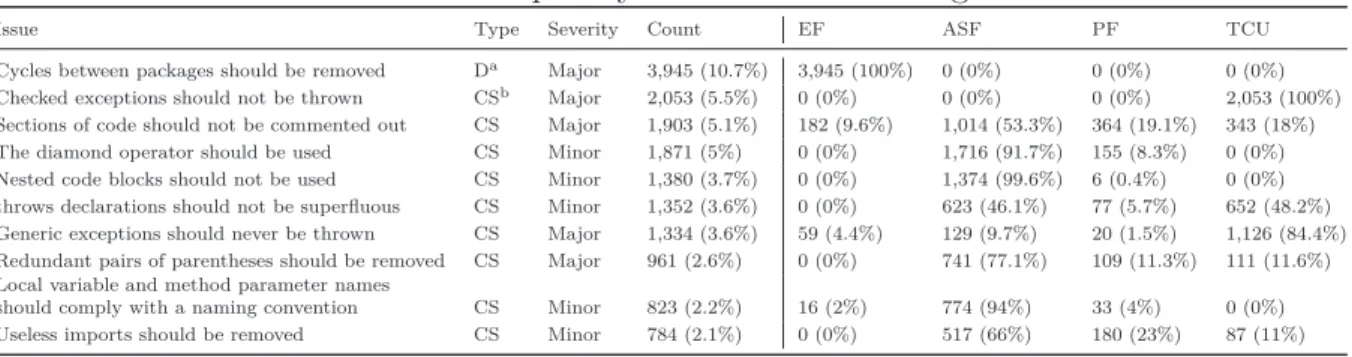 Table 2.9: Most frequently fixed issues in all organizations