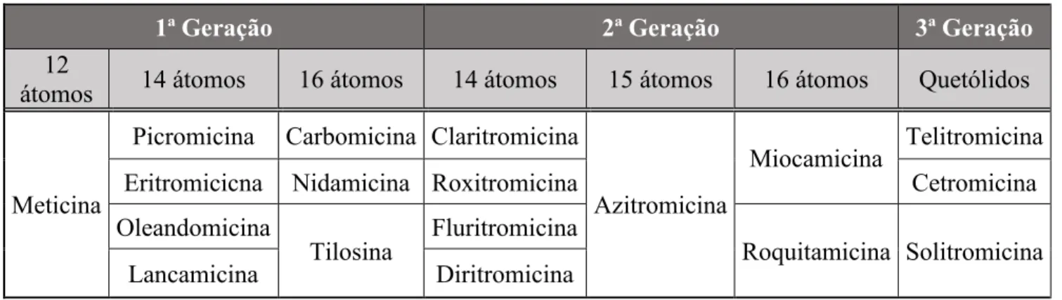 Tabela 3 - Diferentes grupos de macrólidos (Dinos, 2017).