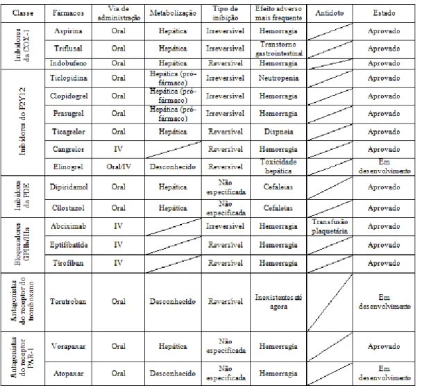 Tabela 1 - Panorama actual dos antiagregantes plaquetários 