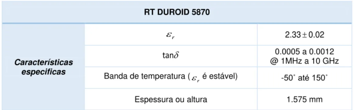Tabela 5.2 - Características gerais do substrato RT Duroid 5870  RT DUROID 5870  Características  especificas   r 2.33 0.02tan 0.0005 a 0.0012  @ 1MHz a 10 GHz  Banda de temperatura (  r é estável)  -50˚ até 150˚ 
