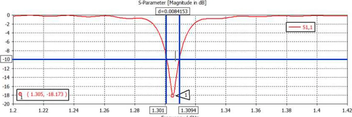 Figura 5.4 - Representação de gráfica  S 11 dB  da antena planar com o dimensionamento teórico em função da  frequência 