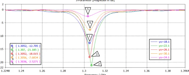 Figura 5.8 - Representação gráfica da variação de  S 11 dB para diferentes valores de y 0  em função da  frequência 