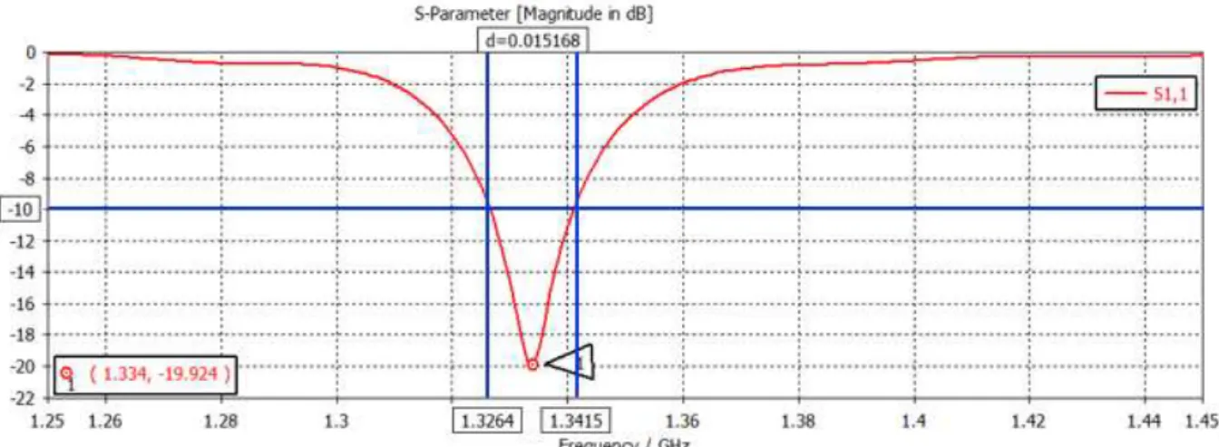 Figura 5.9 - Representação gráfica de  S 11 dB  em função da frequência para as dimensões da antena  planar single patch otimizada