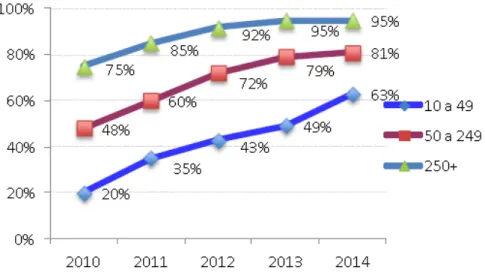 Figura 2  –  Utilização de banda larga móvel por dimensão do pessoal de serviço, Portugal, 2010-2014  Fonte: INE, 2014 