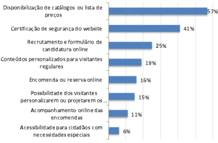 Figura 3 - Funcionalidades disponibilizadas no website, nas empresas com 10 ou mais pessoas ao  serviço, Portugal, 2014 