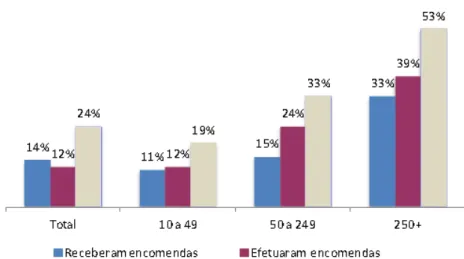 Figura 4 - Percentagem de empresas com 10 ou mais pessoas ao serviço que efetuaram comércio  eletrónico em 2013, Portugal, 2014 