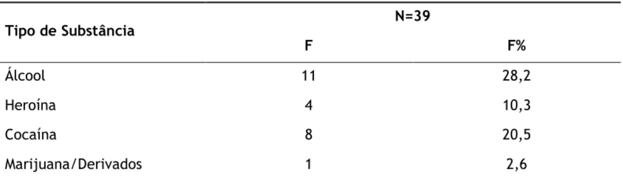 Tabela 5 - Caraterização da amostra em função do tipo de substância de consumo 
