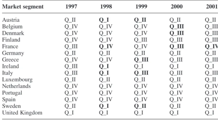 Table 3 illustrates how, year on year throughout the period, there is a relative stab- stab-ility in the classification of the segments
