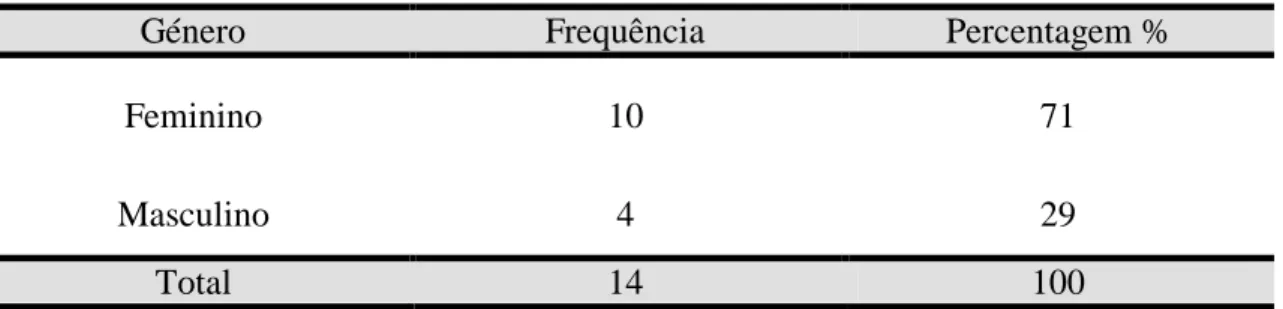 Gráfico nº 1  –  Número de participantes segundo a Faixa Etária 