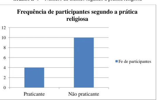 Gráfico nº 9  –  Número de utentes segundo a prática religiosa 