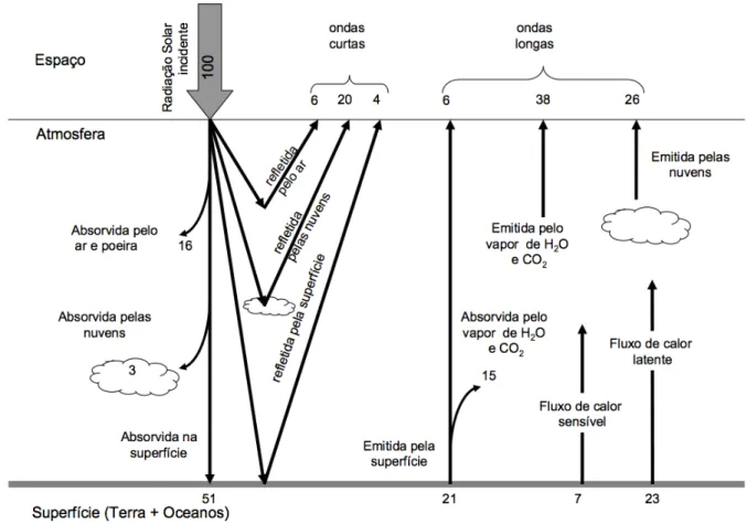 Figura 2.2: Fluxo de energia na atmosfera terrestre. Fonte: [1]