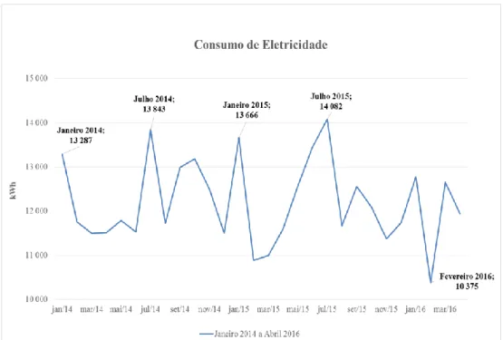 Figura 1: Consumo de eletricidade de Janeiro de 2014 a Abril de 2016. 