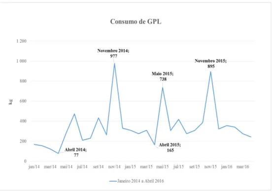 Figura 2: Consumo de GPL de Janeiro de 2014 a Abril de 2016. 