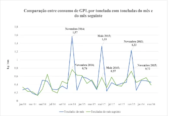 Figura 3: Comparação entre o Consumo de GPL por tonelada, com toneladas do mês  e do mês seguinte, de Janeiro de 2014 a Abril de 2016