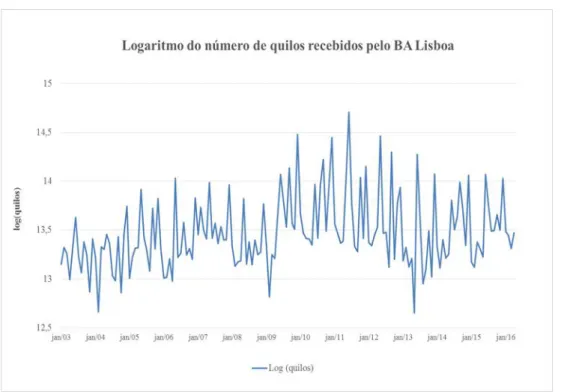 Figura 5: Logaritmo do número de quilos de alimentos recebidos pelo BA Lisboa, de  Janeiro de 2003 a Abril de 2016.